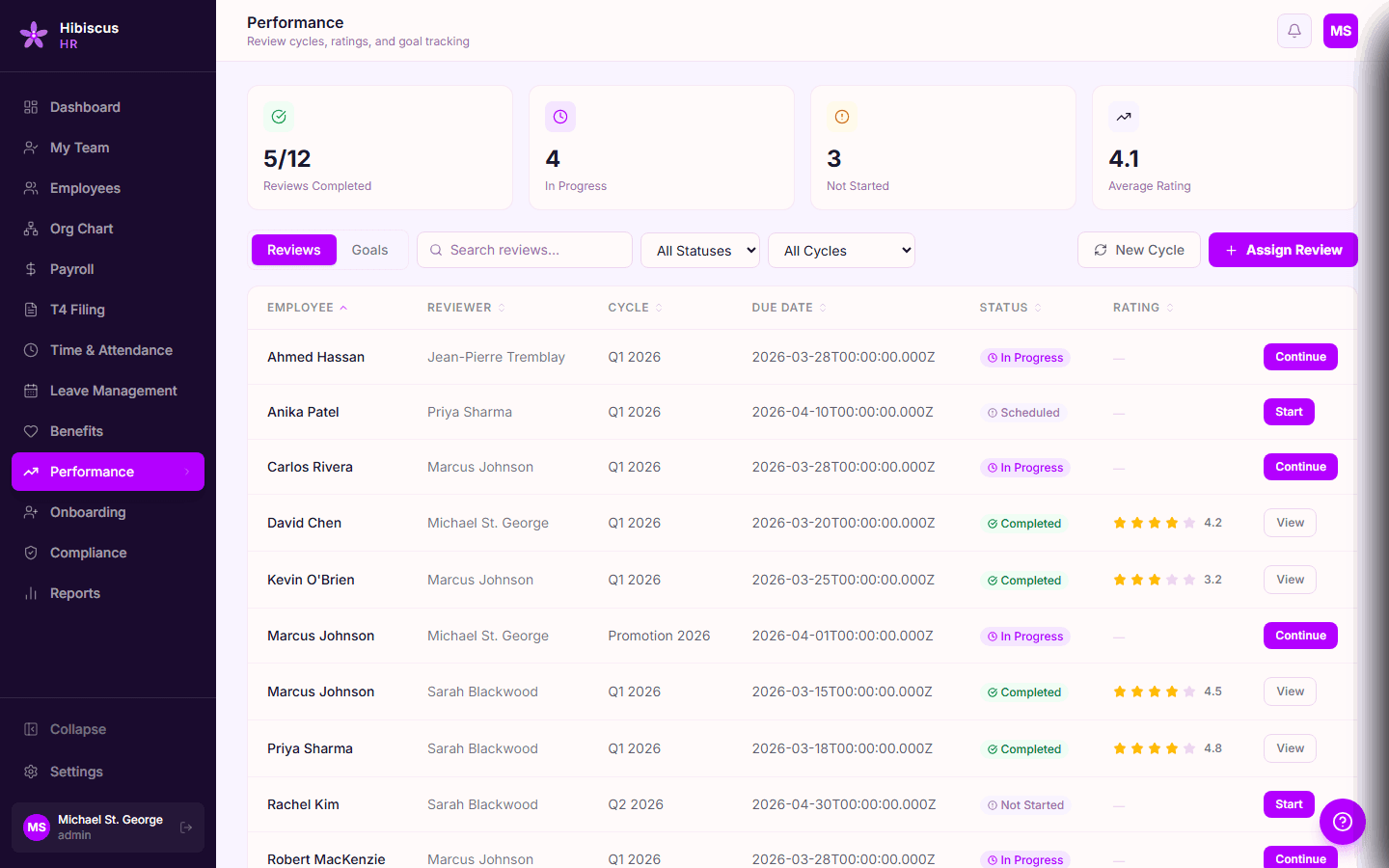 Hibiscus HR Performance module, review cycles, goal tracking, rating distribution, and completion status across the team
